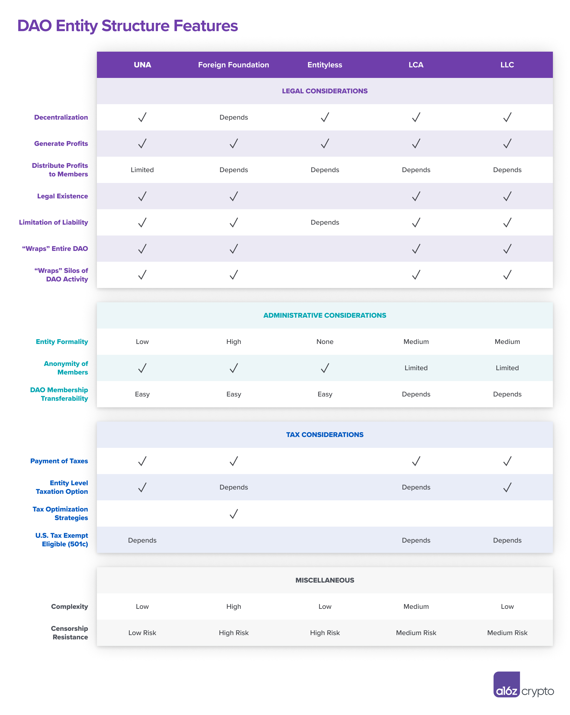 DAO Entity Structure Features